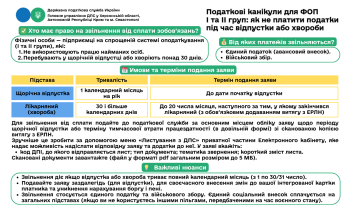 Податкові канікули для ФОП І та ІІ груп: як не платити податки під час відпустки або хвороби
