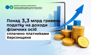 Понад 3,3 млрд гривень ПДФО сплачено платниками податків Херсонщини