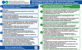 Алгоритм дій суб'єктів господарювання, які постраждали внаслідок війни, для звільнення від сплати земельного податку