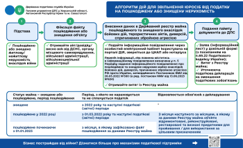 Порядок дій для звільнення юросіб від податку на пошкоджену або знищену нерухомість